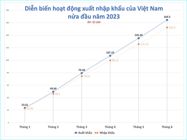 &quot;Hụt hơi&quot; cả hai chiều xuất - nhập khẩu, Việt Nam xuất siêu hơn 12,2 tỷ USD sau 6 tháng ảnh 3