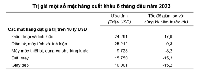 &quot;Hụt hơi&quot; cả hai chiều xuất - nhập khẩu, Việt Nam xuất siêu hơn 12,2 tỷ USD sau 6 tháng ảnh 2