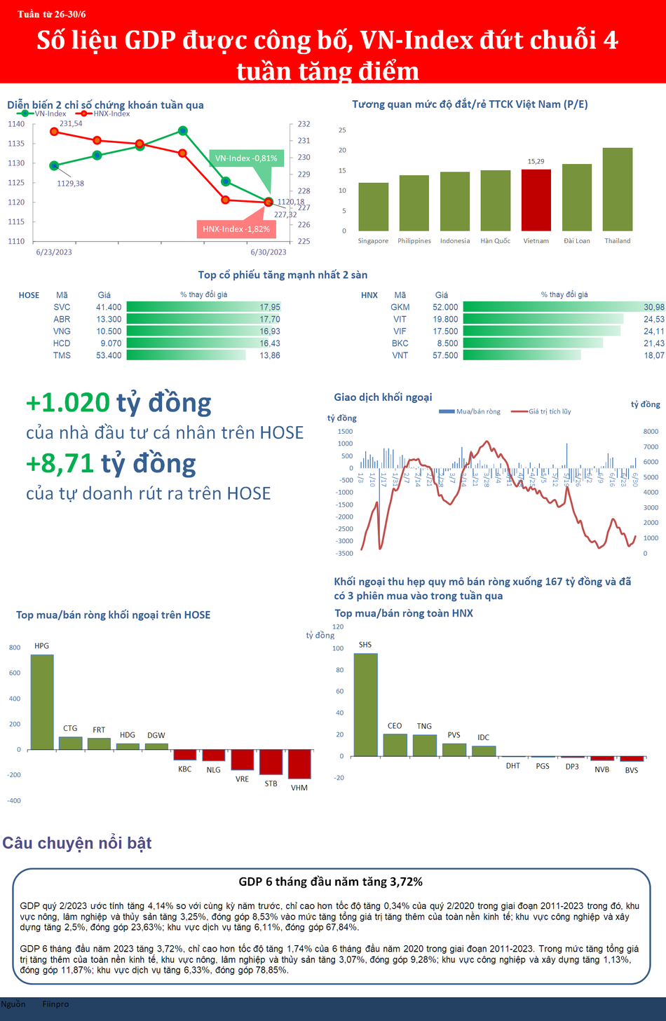 VN-Index đứt chuỗi 4 tuần tăng điểm