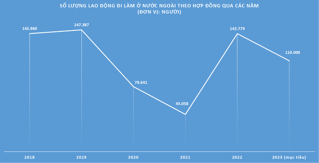 6 tháng, xuất khẩu lao động đạt hơn 60% kế hoạch ảnh 1