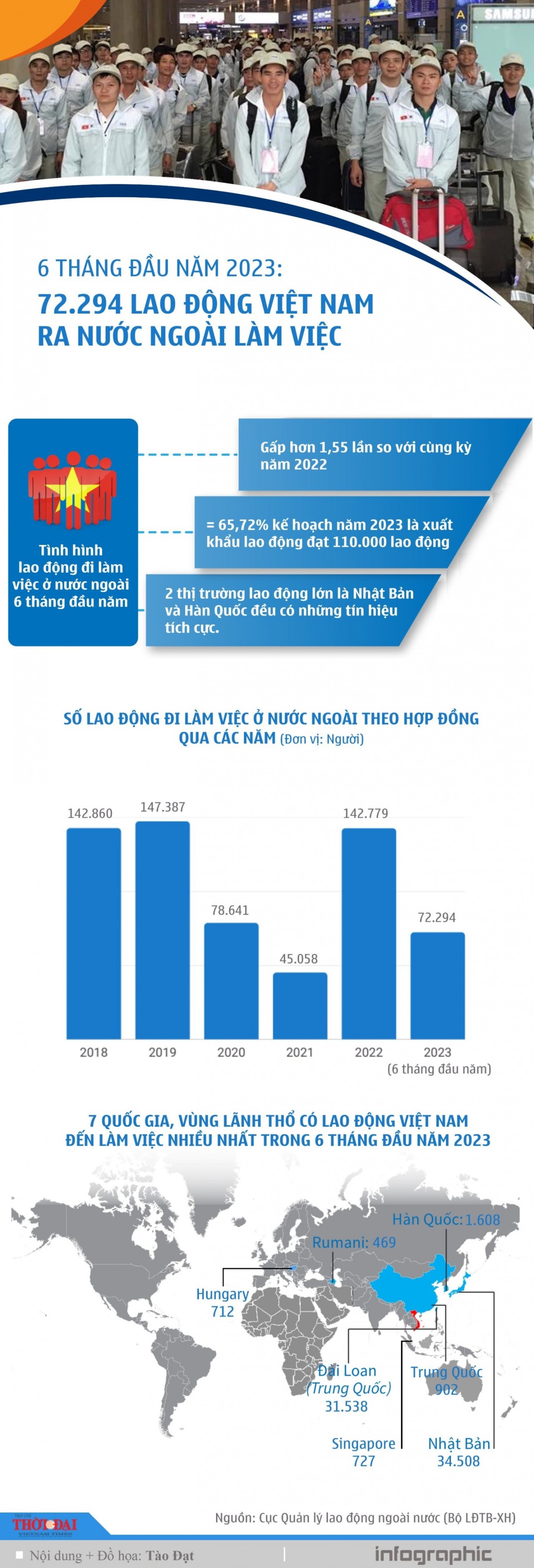 Infographic: 72.294 lao động Việt Nam ra nước ngoài làm việc trong 6 tháng đầu năm 2023