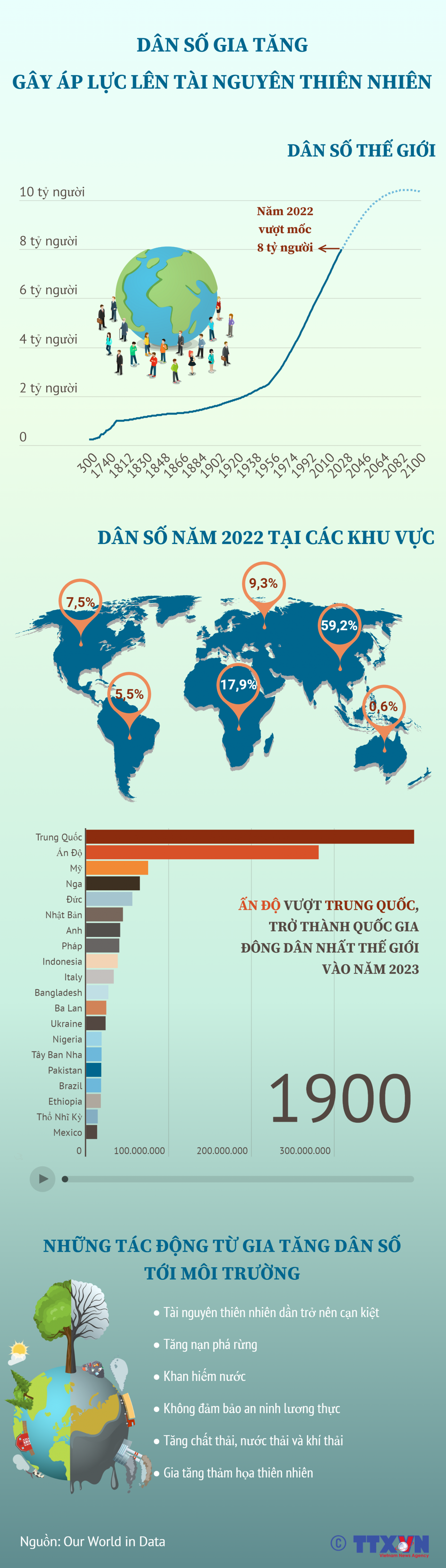 [Infographics] Dân số gia tăng gây áp lực lên tài nguyên thiên nhiên | Môi trường | Vietnam+ (VietnamPlus)