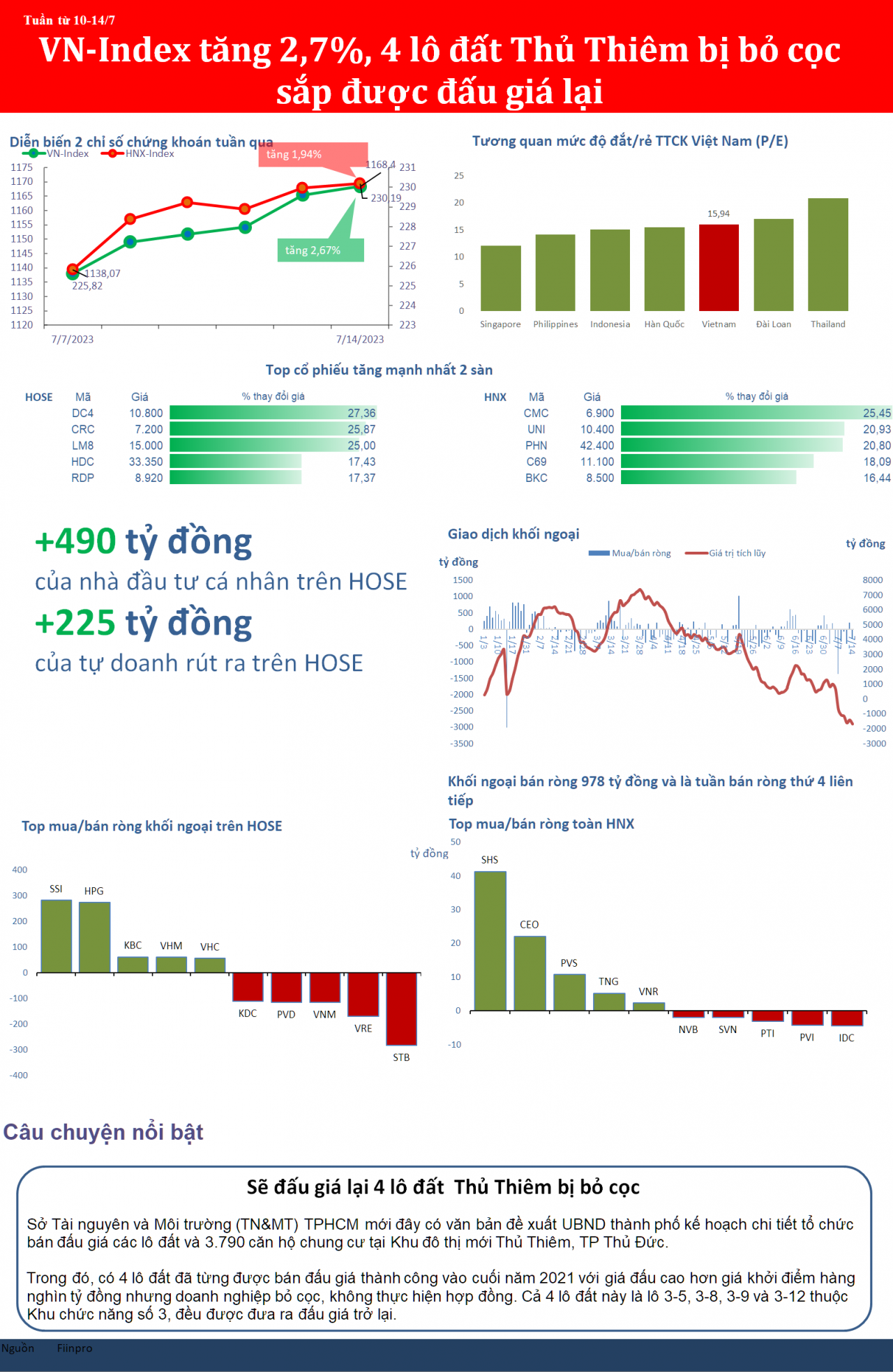 VN-Index tăng 2,7%, 4 lô đất Thủ Thiêm bị bỏ cọc sắp được đấu giá lại