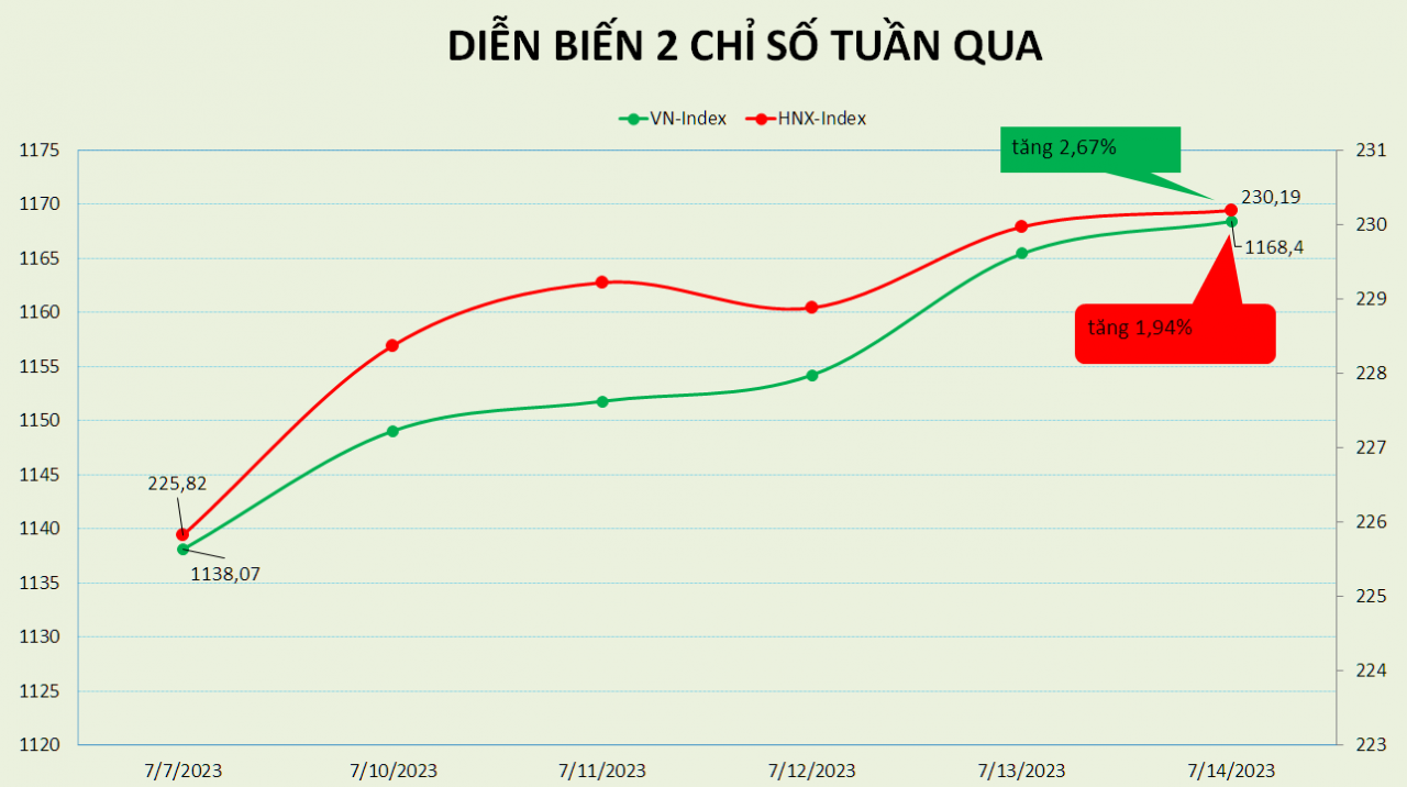 vn index tang 27 4 lo dat thu thiem bi bo coc sap duoc dau gia lai