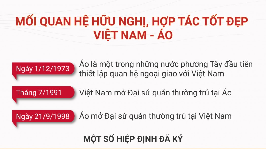 [Infographic] Mối quan hệ hữu nghị, hợp tác tốt đẹp Việt Nam - Áo