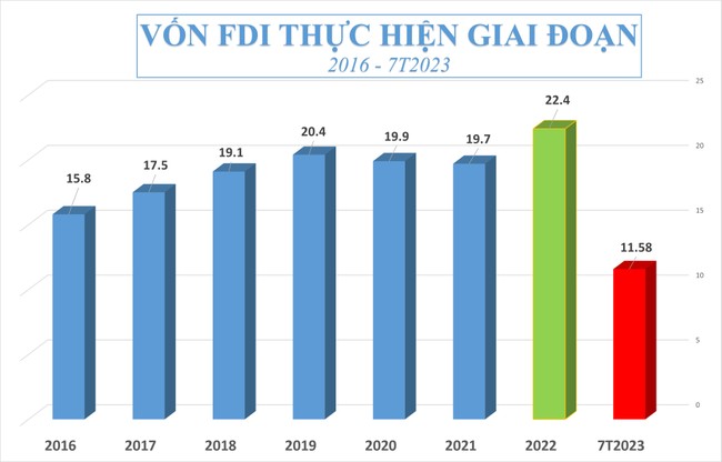 Dòng vốn FDI bật tăng trở lại ảnh 1