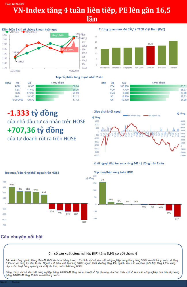 VN-Index tăng tuần thứ 4 liên tiếp, PE lên gần 16,5 lần