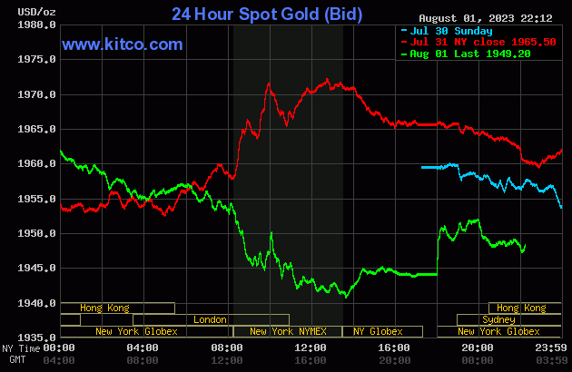 Giá vàng giảm nhẹ, tỷ giá USD/VND đi ngang bất chấp đồng USD đang mạnh lên ảnh 2