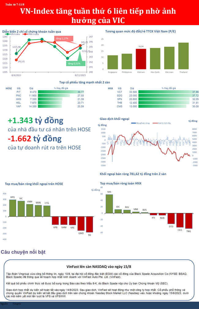 VN-Index có tuần tăng thứ 6 liên tiếp ảnh 1