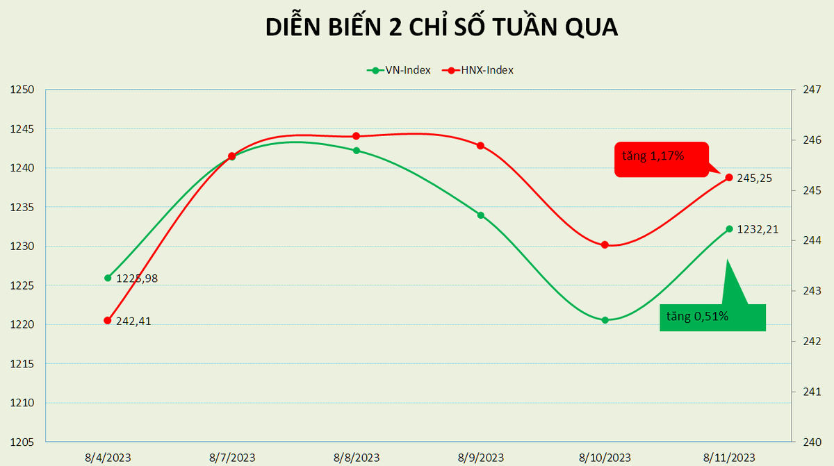 VN-Index có tuần tăng thứ 6 liên tiếp