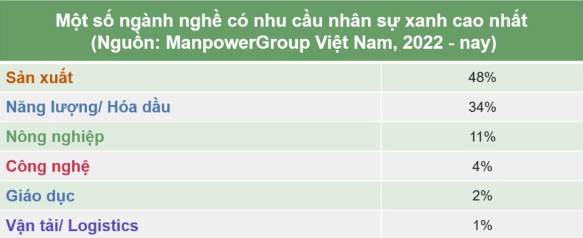 Một số ngàng nghề có nhu cầu nhân sự xanh cao nhất từ năm 2022 đến nay theo ManpowerGroup Việt Nam. (Ảnh: VnEconomy)