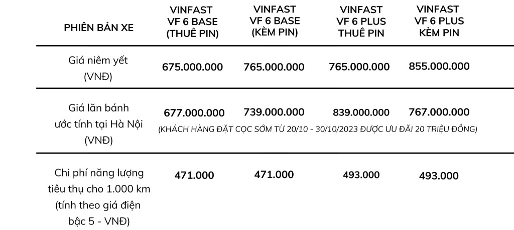 Bảng giá lăn bánh và mức năng lượng tiêu thụ dự kiến của xe VinFast VF 6 bản Base và bản Plus. 