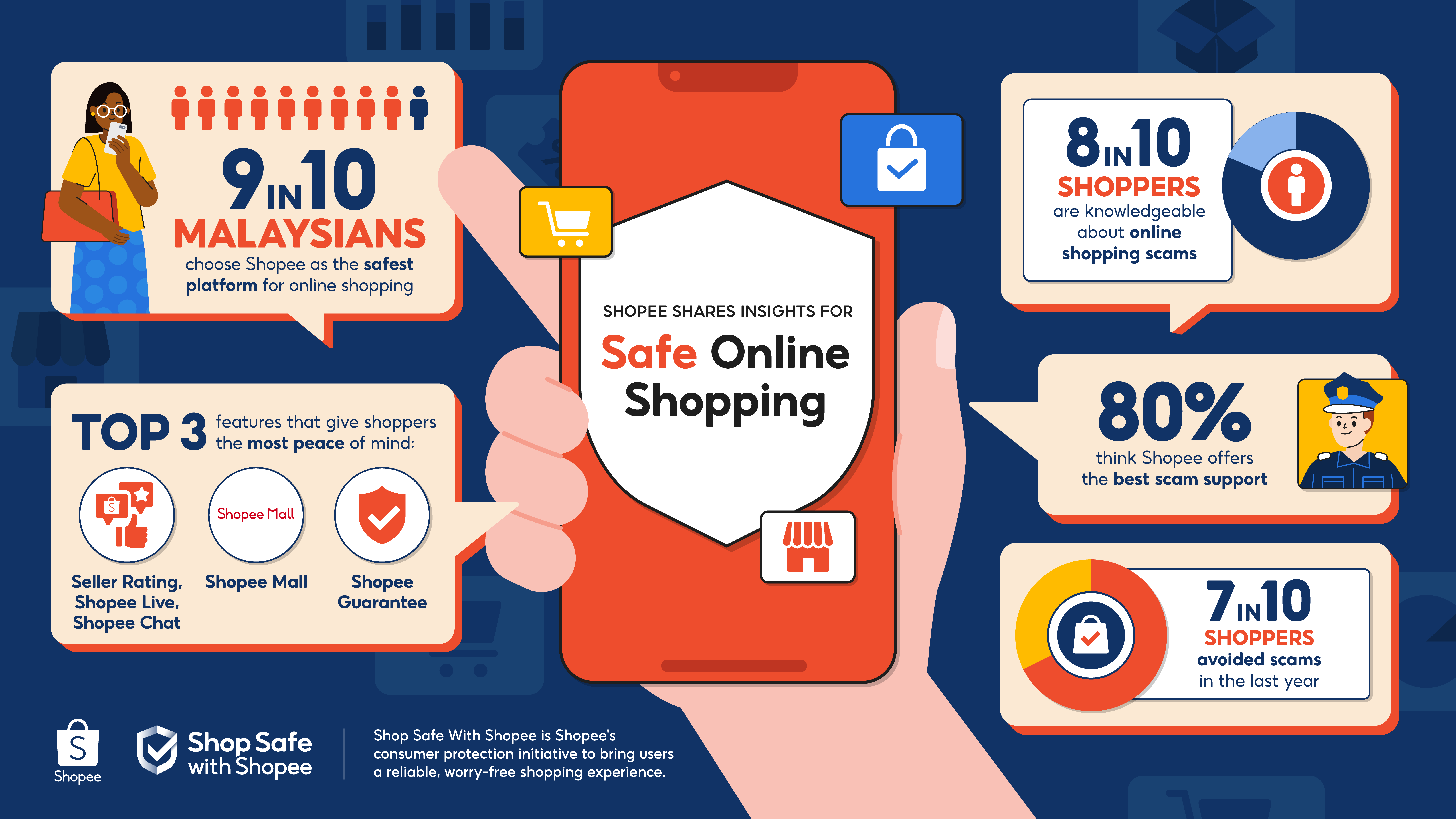 Shop Safe With Shopee Survey Infographic