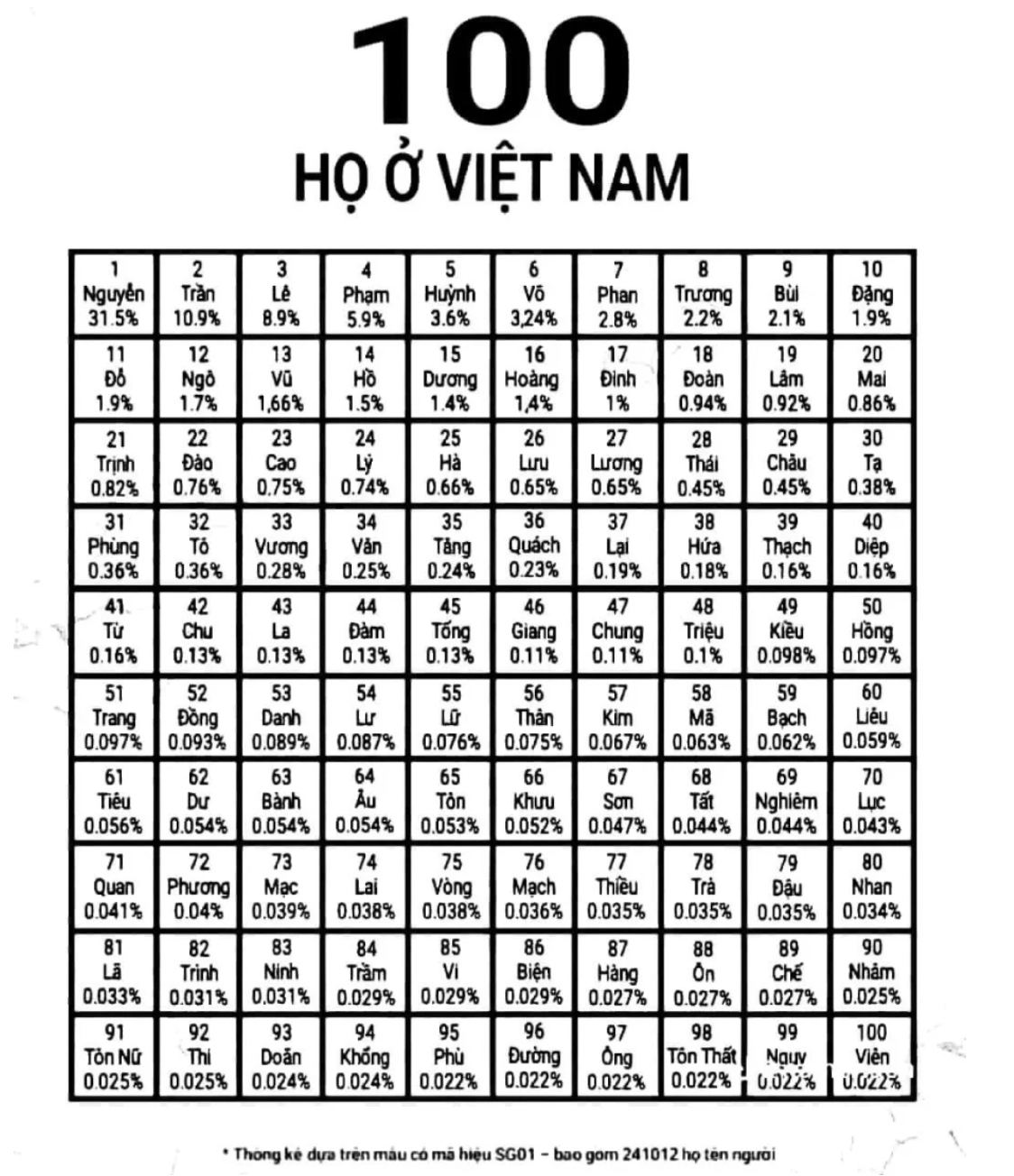 Người Việt có bao nhiêu họ?