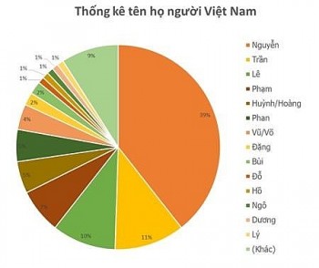 nguoi viet co bao nhieu ho