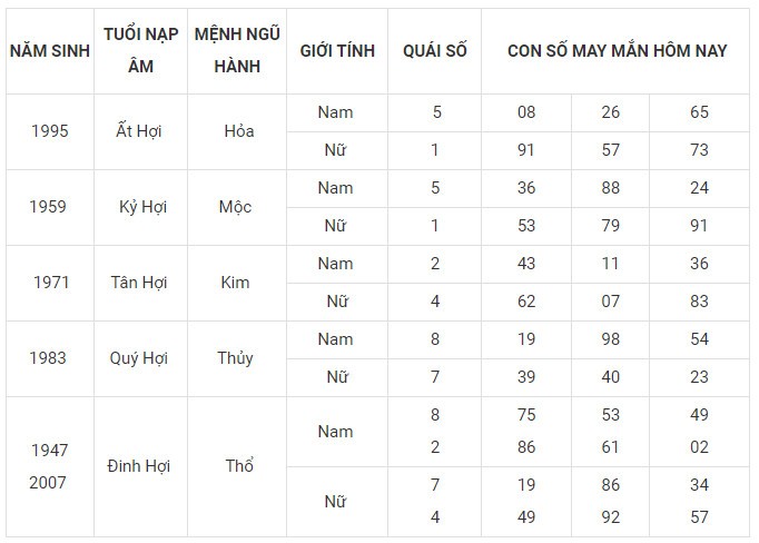 Con số may mắn hôm nay 19/11/2023 12 con giáp