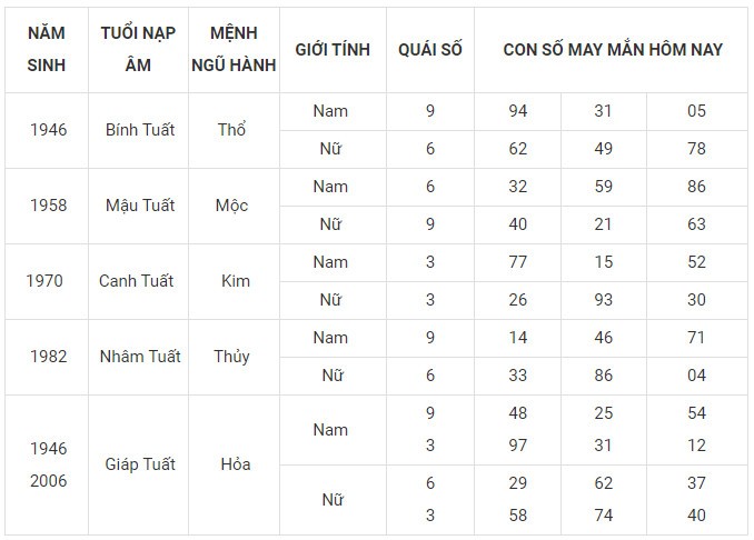 Con số may mắn hôm nay 19/11/2023 12 con giáp