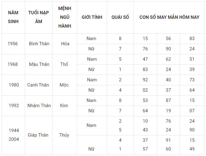 Con số may mắn hôm nay 19/11/2023 12 con giáp