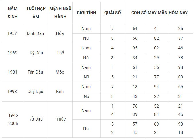 Con số may mắn hôm nay 19/11/2023 12 con giáp