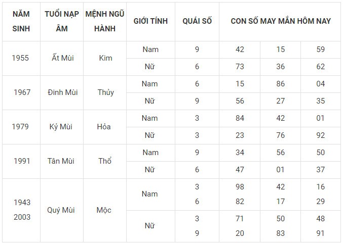 Con số may mắn hôm nay 19/11/2023 12 con giáp