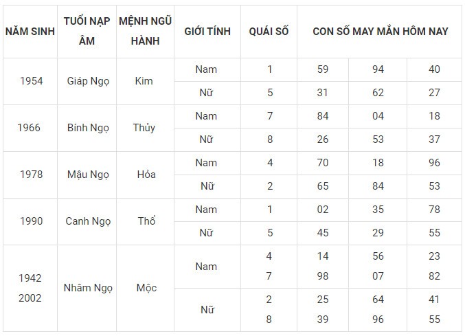 Con số may mắn hôm nay 19/11/2023 12 con giáp