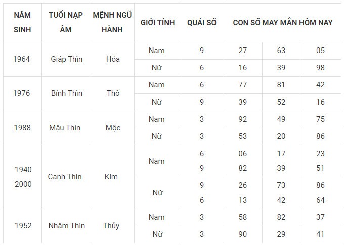 Con số may mắn hôm nay 19/11/2023 12 con giáp