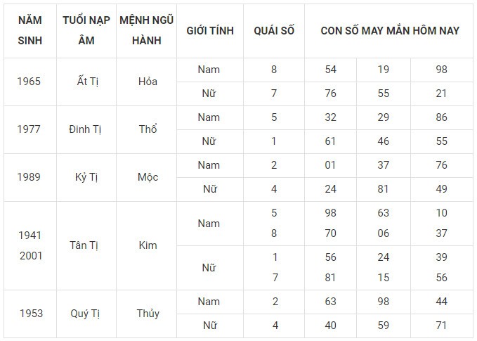 Con số may mắn hôm nay 19/11/2023 12 con giáp