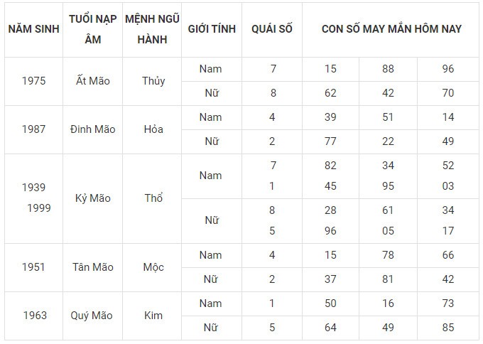 Con số may mắn hôm nay 19/11/2023 12 con giáp