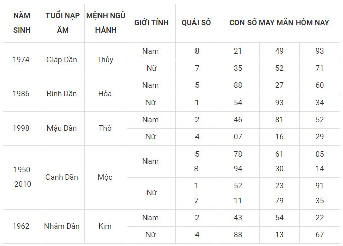 Con số may mắn hôm nay 19/11/2023 12 con giáp