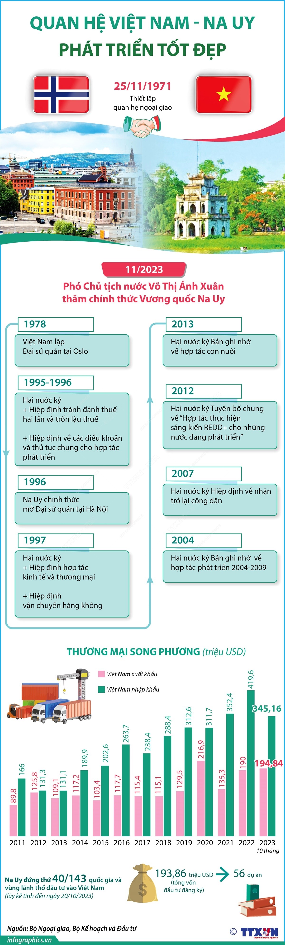 Tạo xung lực mới cho quan hệ Việt Nam - Na Uy