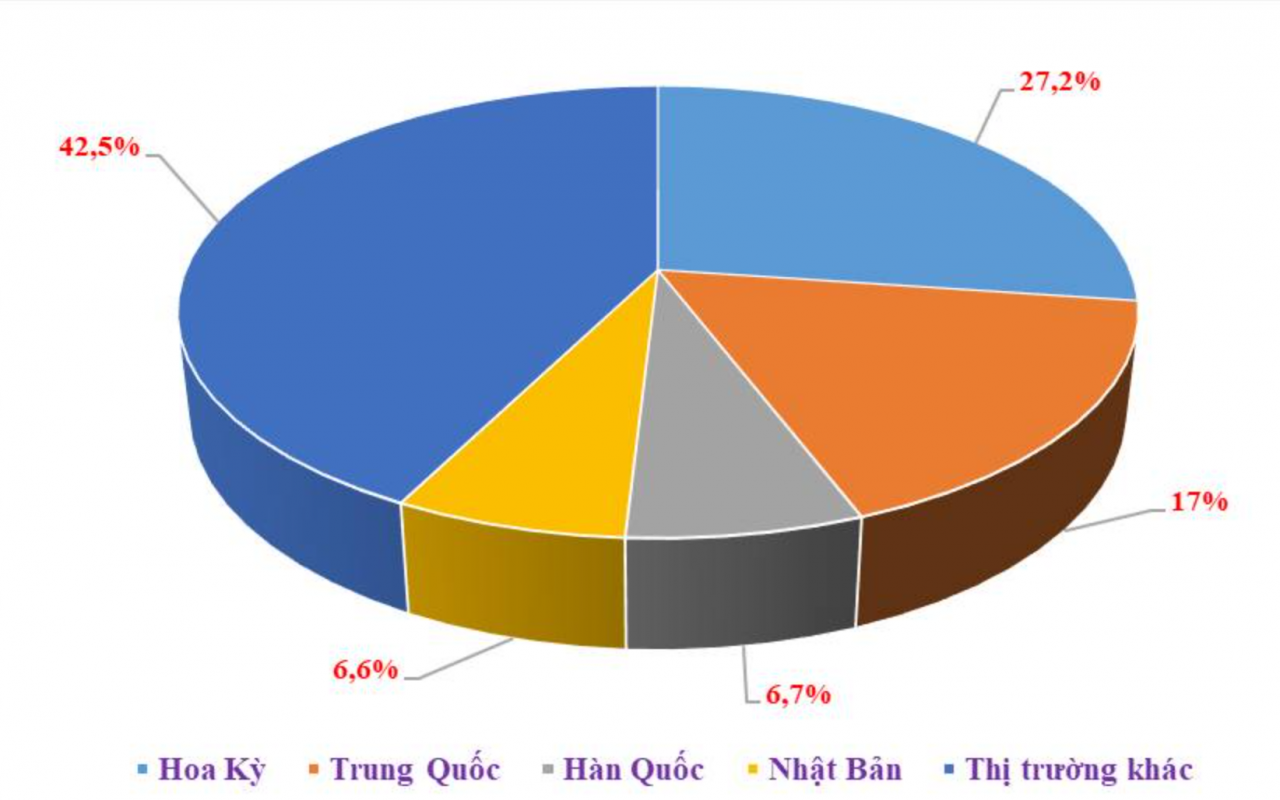 Mỹ vẫn là thị trường xuất khẩu lớn nhất của Việt Nam