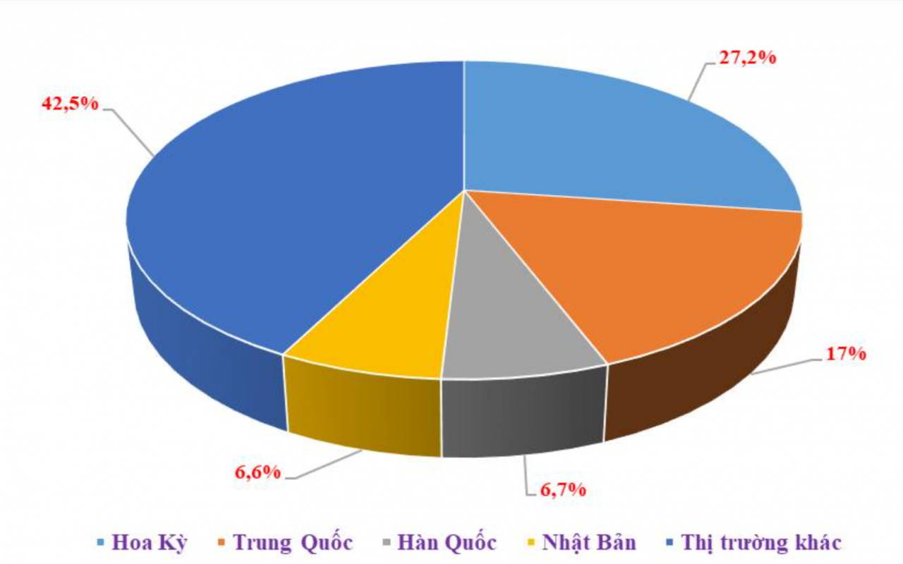 my van la thi truong xuat khau lon nhat cua viet nam