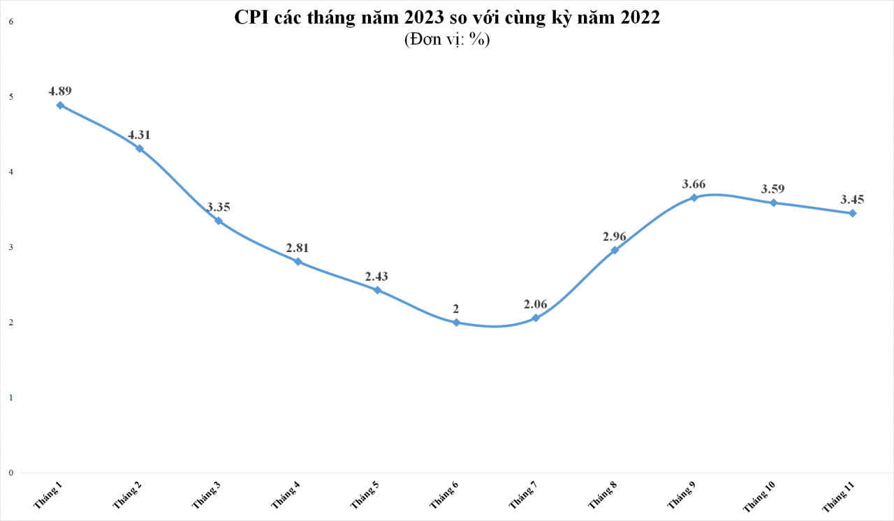 CPI tháng 11/2023 tăng 3,45% so với cùng kỳ năm trước