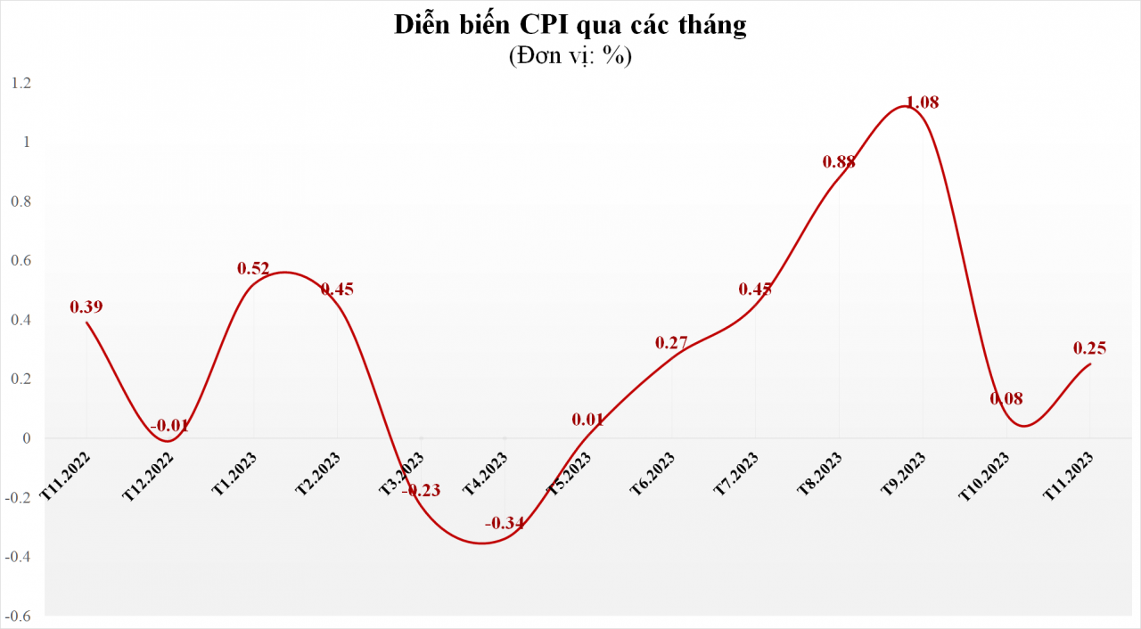 CPI tháng 11/2023 tăng 3,45% so với cùng kỳ năm trước