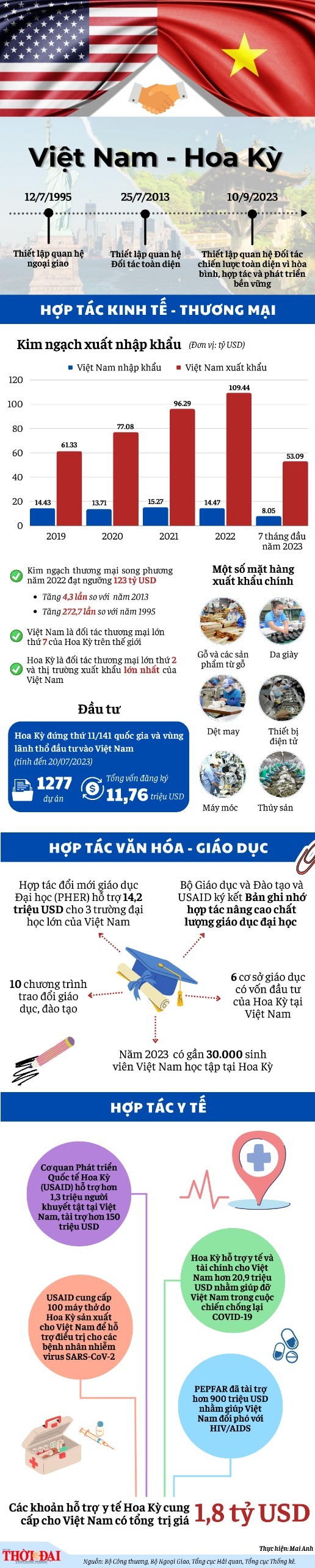 [Inforgraphics] Kết quả 10 năm Đối tác toàn diện Việt Nam - Hoa Kỳ