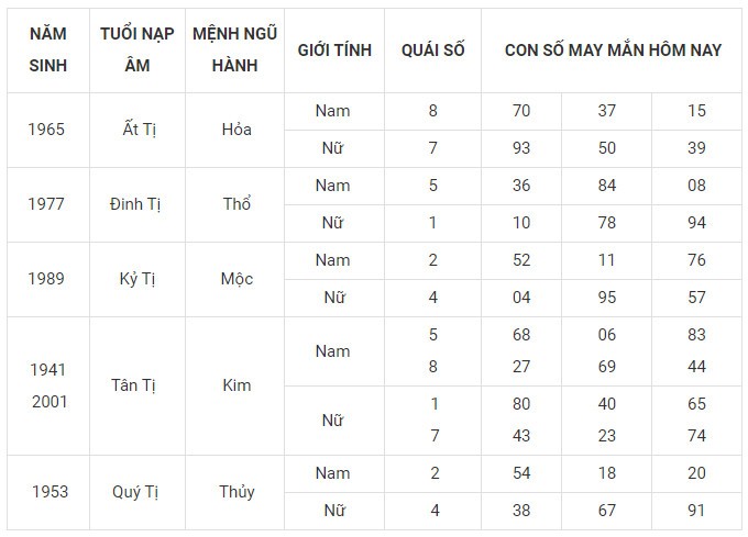 Con số may mắn hôm nay 6/12/2023 12 con giáp: Ngọ may mắn nhân đôi