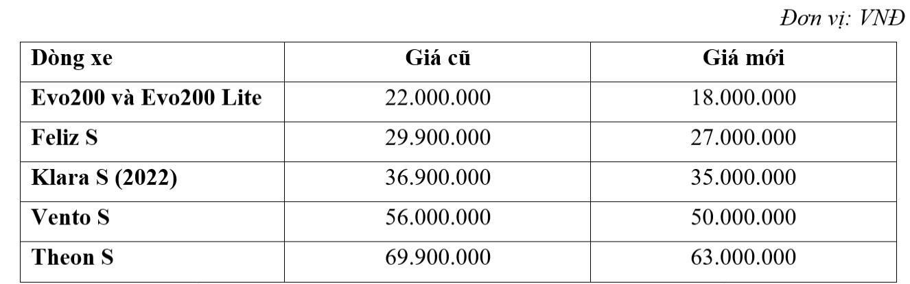 Bảng 1: Giá điều chỉnh xe máy điện VinFast (không kèm pin, đã bao gồm VAT) từ ngày 8/10/2023