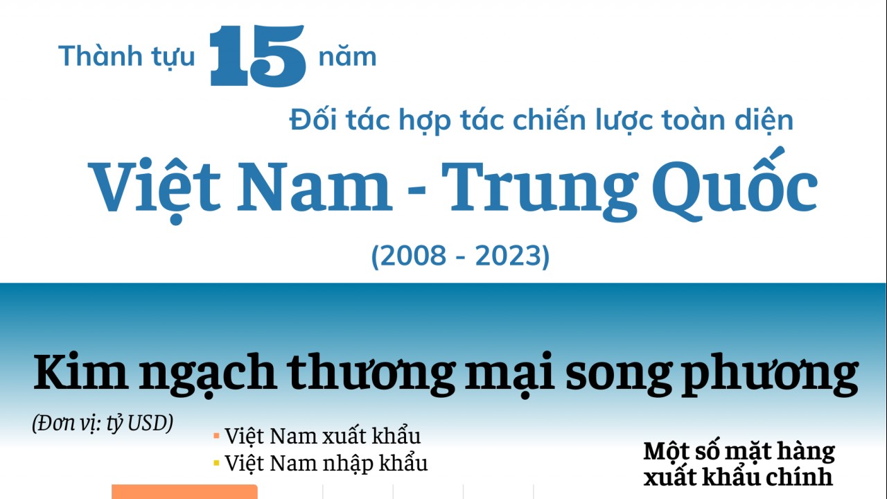 [Inforgraphics] Thành tựu 15 năm Đối tác hợp tác chiến lược toàn diện Việt Nam - Trung Quốc
