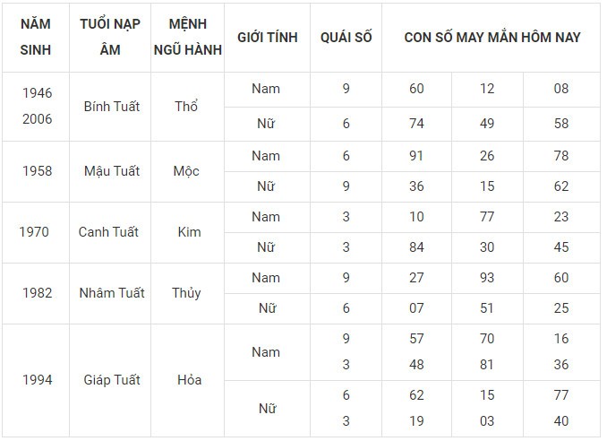 Con số may mắn hôm nay 14/12/2023 12 con giáp: Ngọ may mắn rực rỡ