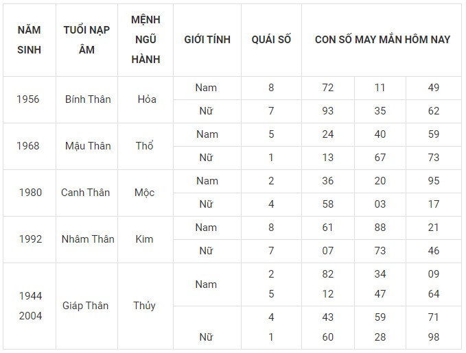 Con số may mắn hôm nay 14/12/2023 12 con giáp: Ngọ may mắn rực rỡ