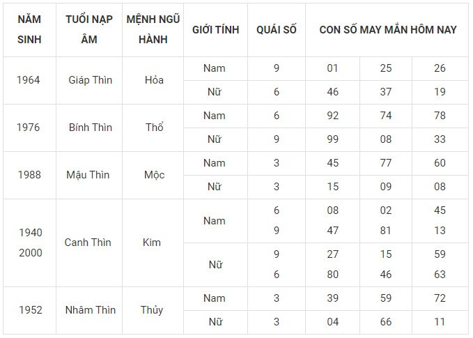 Con số may mắn hôm nay 14/12/2023 12 con giáp: Ngọ may mắn rực rỡ