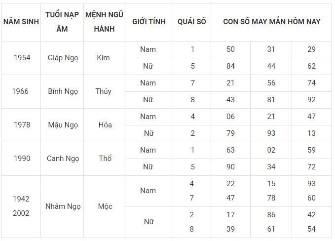 Con số may mắn hôm nay 14/12/2023 12 con giáp: Ngọ may mắn rực rỡ