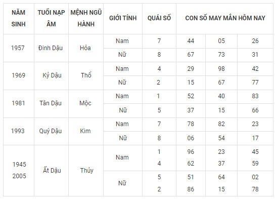 Con số may mắn hôm nay 15/12/2023 12 con giáp: Thân vô cùng may mắn