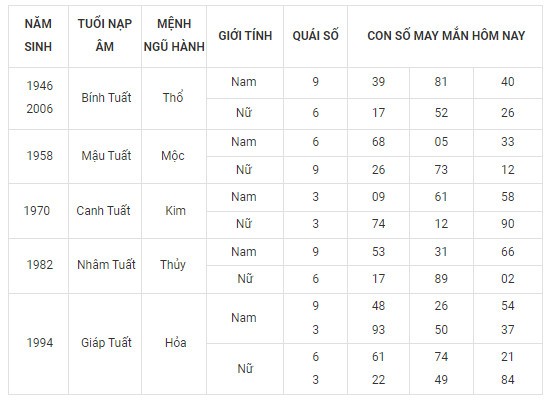 Con số may mắn hôm nay 15/12/2023 12 con giáp: Thân vô cùng may mắn