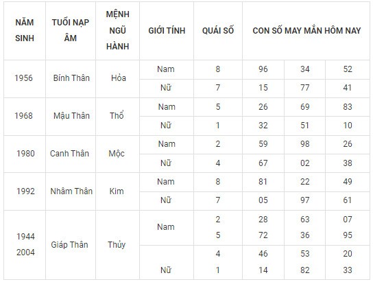 Con số may mắn hôm nay 15/12/2023 12 con giáp: Thân vô cùng may mắn