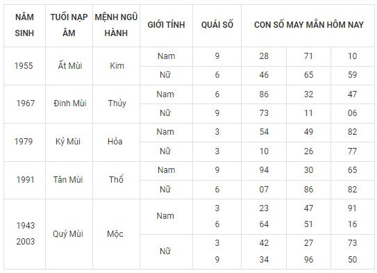 Con số may mắn hôm nay 15/12/2023 12 con giáp: Thân vô cùng may mắn