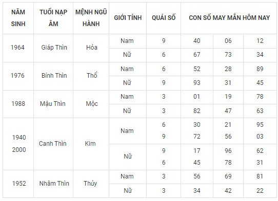 Con số may mắn hôm nay 15/12/2023 12 con giáp: Thân vô cùng may mắn