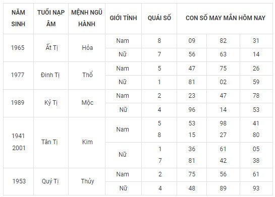 Con số may mắn hôm nay 15/12/2023 12 con giáp: Thân vô cùng may mắn