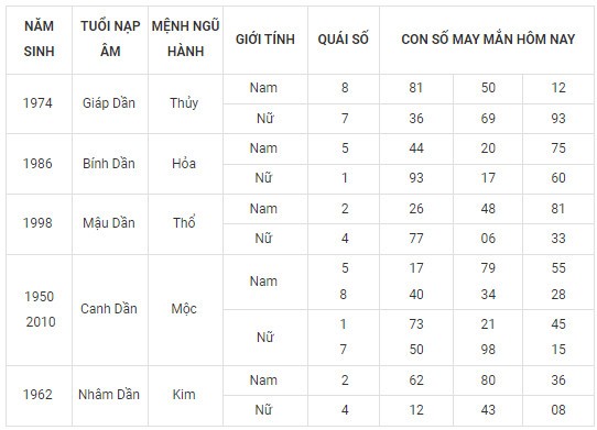 Con số may mắn hôm nay 15/12/2023 12 con giáp: Thân vô cùng may mắn