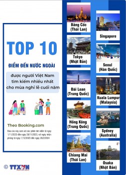 [Inforgraphics] Top 10 điểm đến nước ngoài được người Việt tìm kiếm nhiều nhất cho mùa nghỉ lễ cuối năm